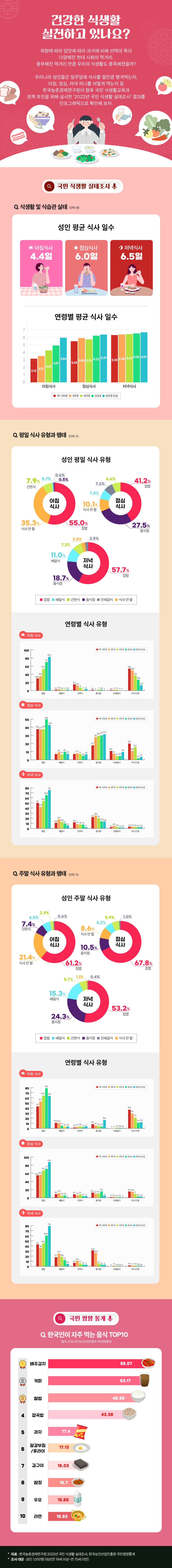 2022년 국민 식생활 실태조사 결과 이미지