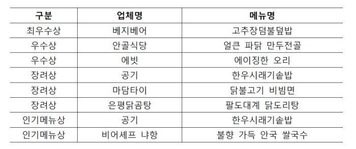 신 메뉴 평가회의 수상내역과 업체, 메뉴이름이 나열된 표 이미지